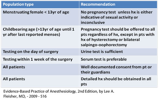 Recommendations for preoperative pregnancy testing